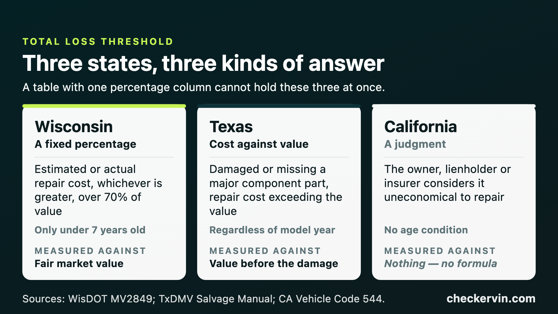 Three cards comparing how Wisconsin, Texas and California each decide that a vehicle is a total loss, with the value each test is measured against