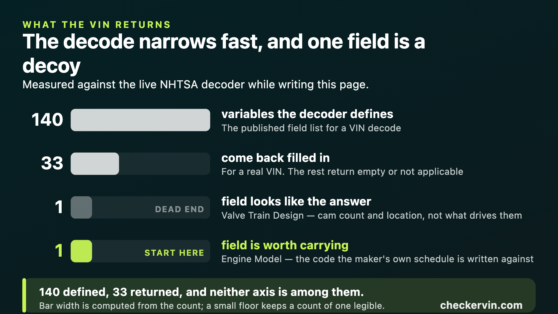 A narrowing chart showing 140 variables defined by the decoder, 33 returned populated, one field that looks like the answer marked dead end, and one field marked start here.