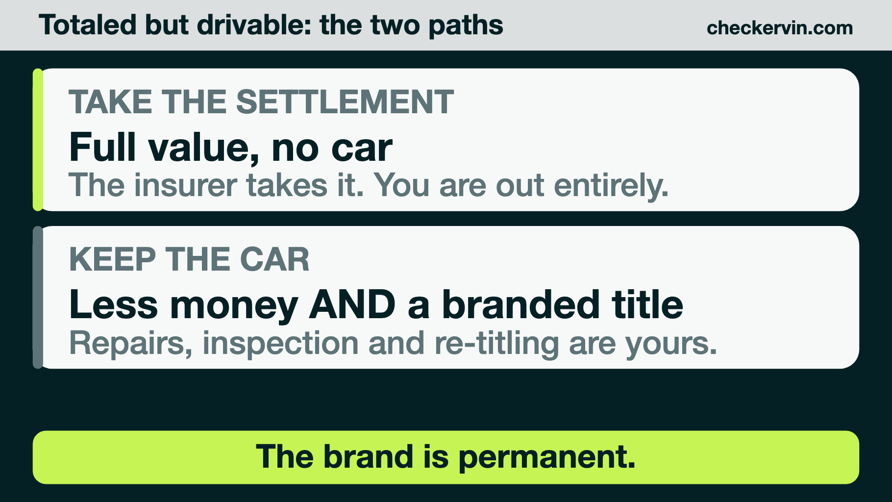Two rows comparing taking the settlement and giving up the car against keeping the car with a reduced payment and a branded title