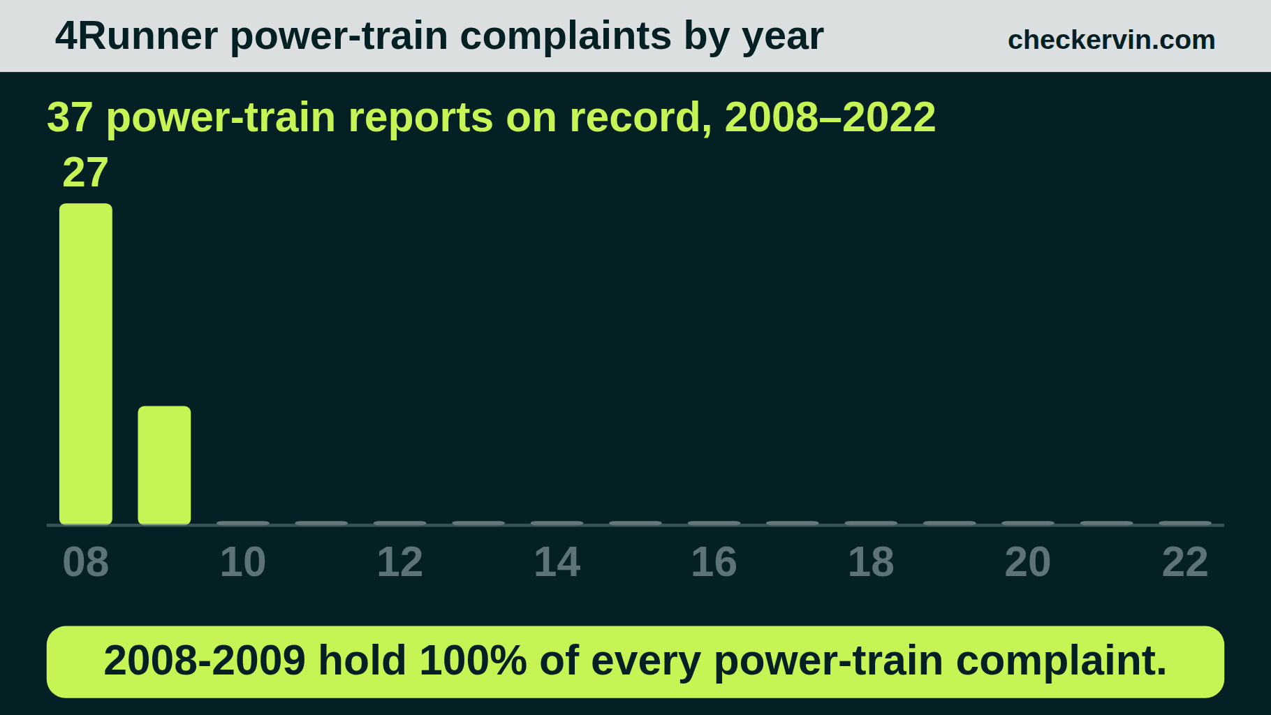 4Runner power-train complaints concentrated entirely in 2008 and 2009, before the 2010 redesign