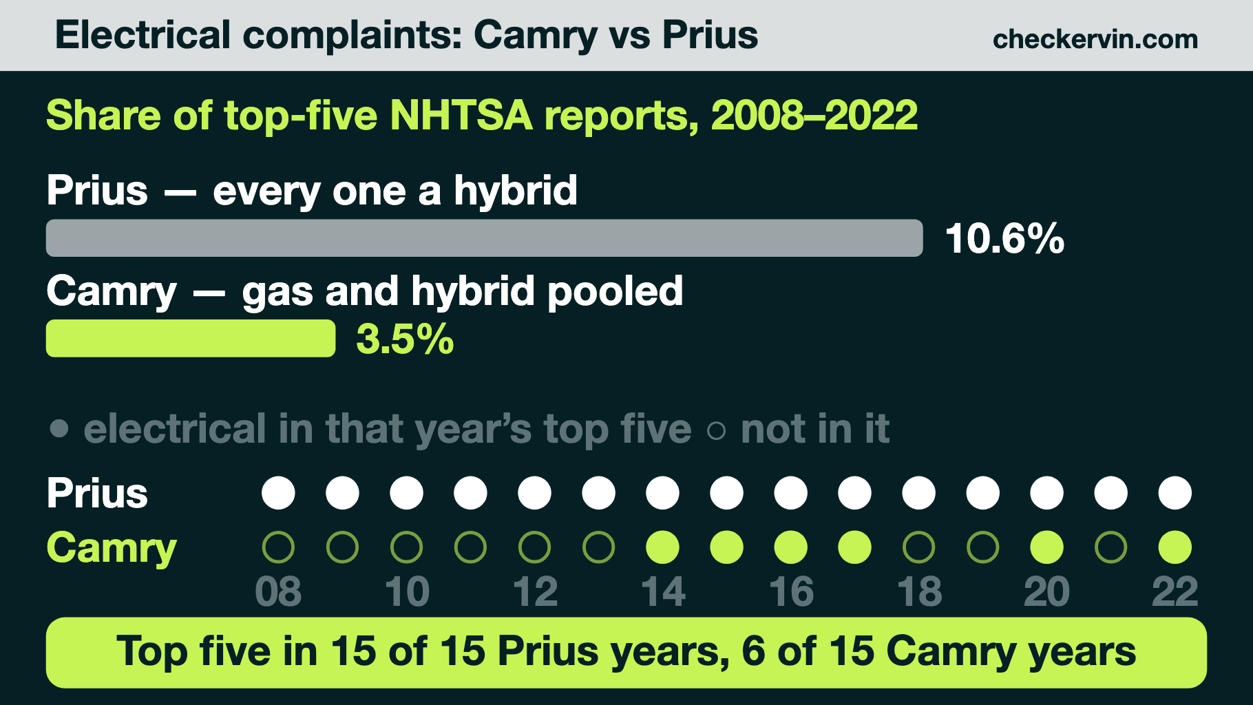 Bar and dot chart comparing Camry and Prius electrical complaint shares