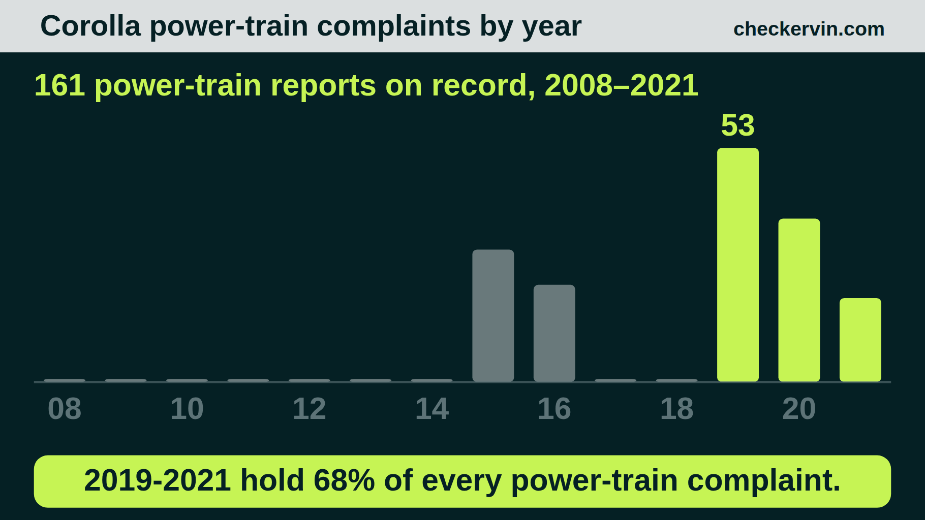 Corolla power-train complaint share by era, flat for eleven years then breaking sharply in 2019-2021