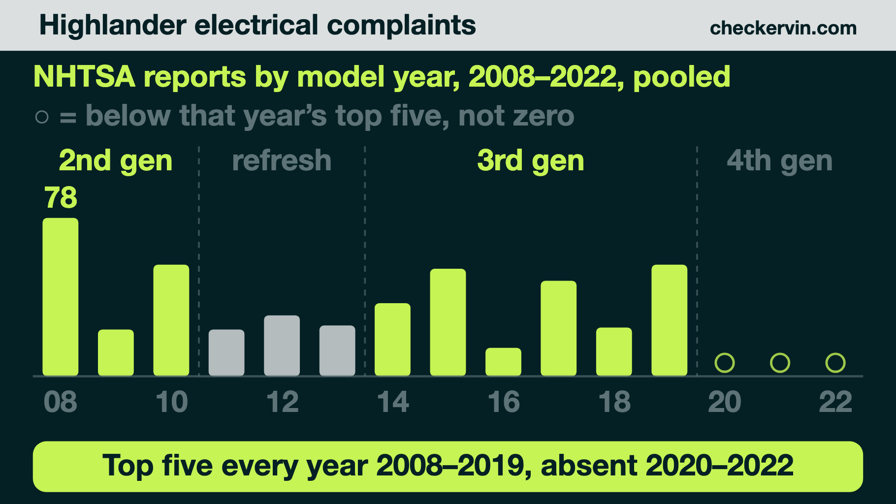 Bar chart of Highlander electrical complaints by model year and generation