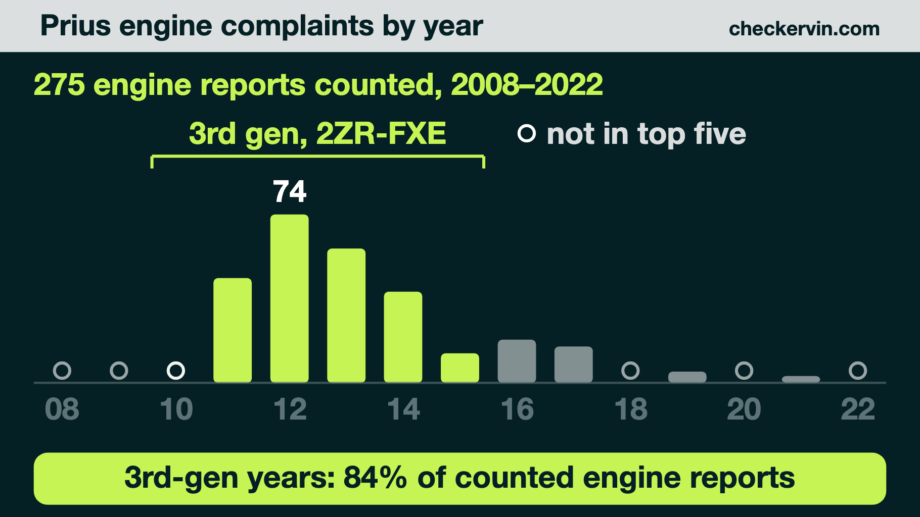 Bar chart of Prius engine complaints by model year, 2010–2015 highlighted