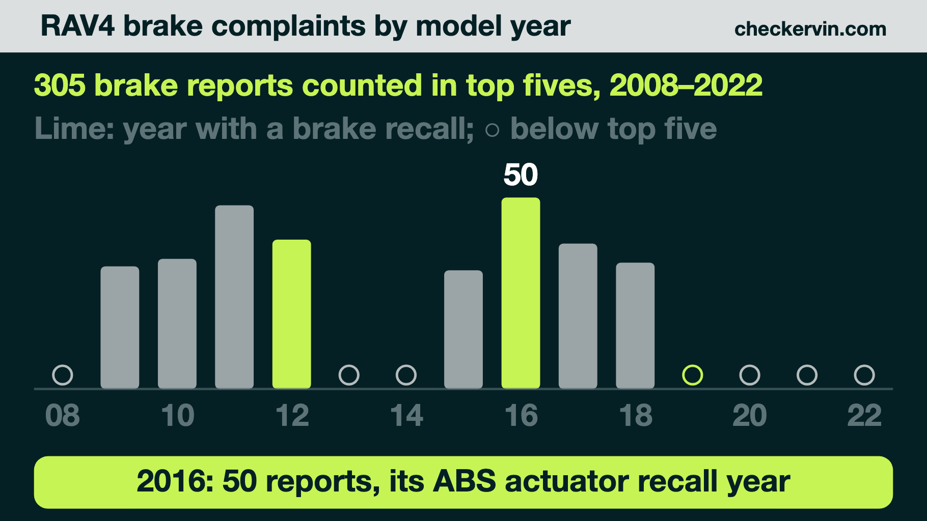 Bar chart of RAV4 brake complaints by model year, 2008–2022
