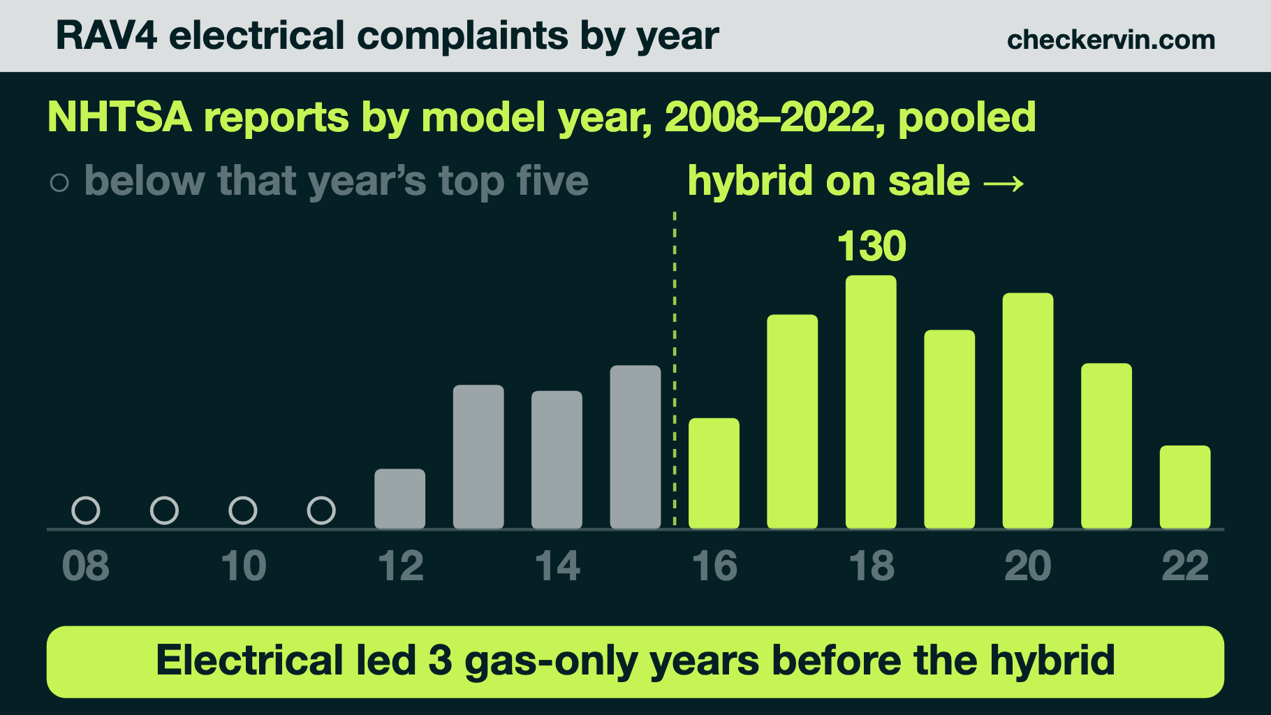 Bar chart of RAV4 electrical complaints by model year, 2008 to 2022