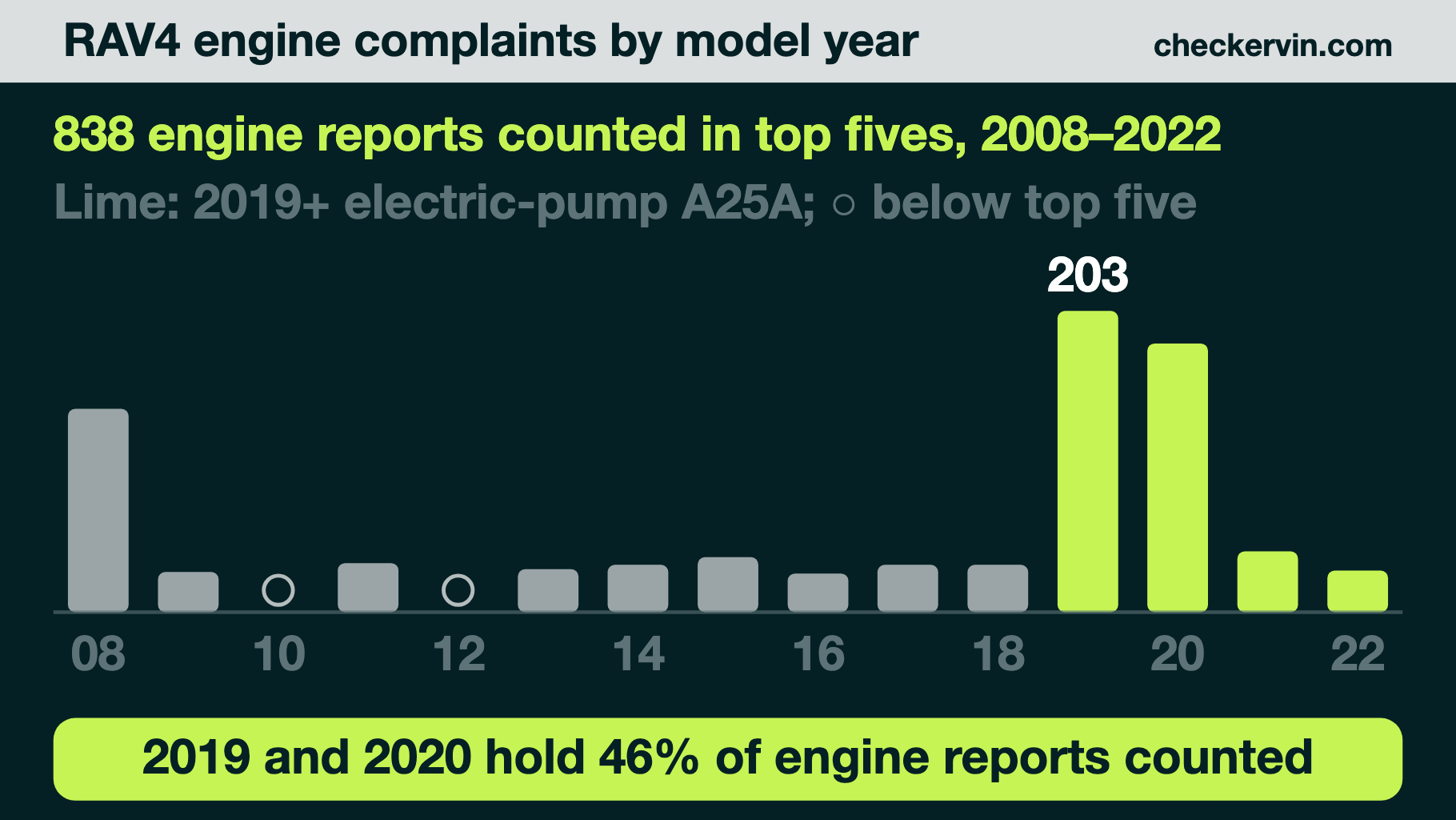 Bar chart of RAV4 engine complaints by model year, 2008–2022