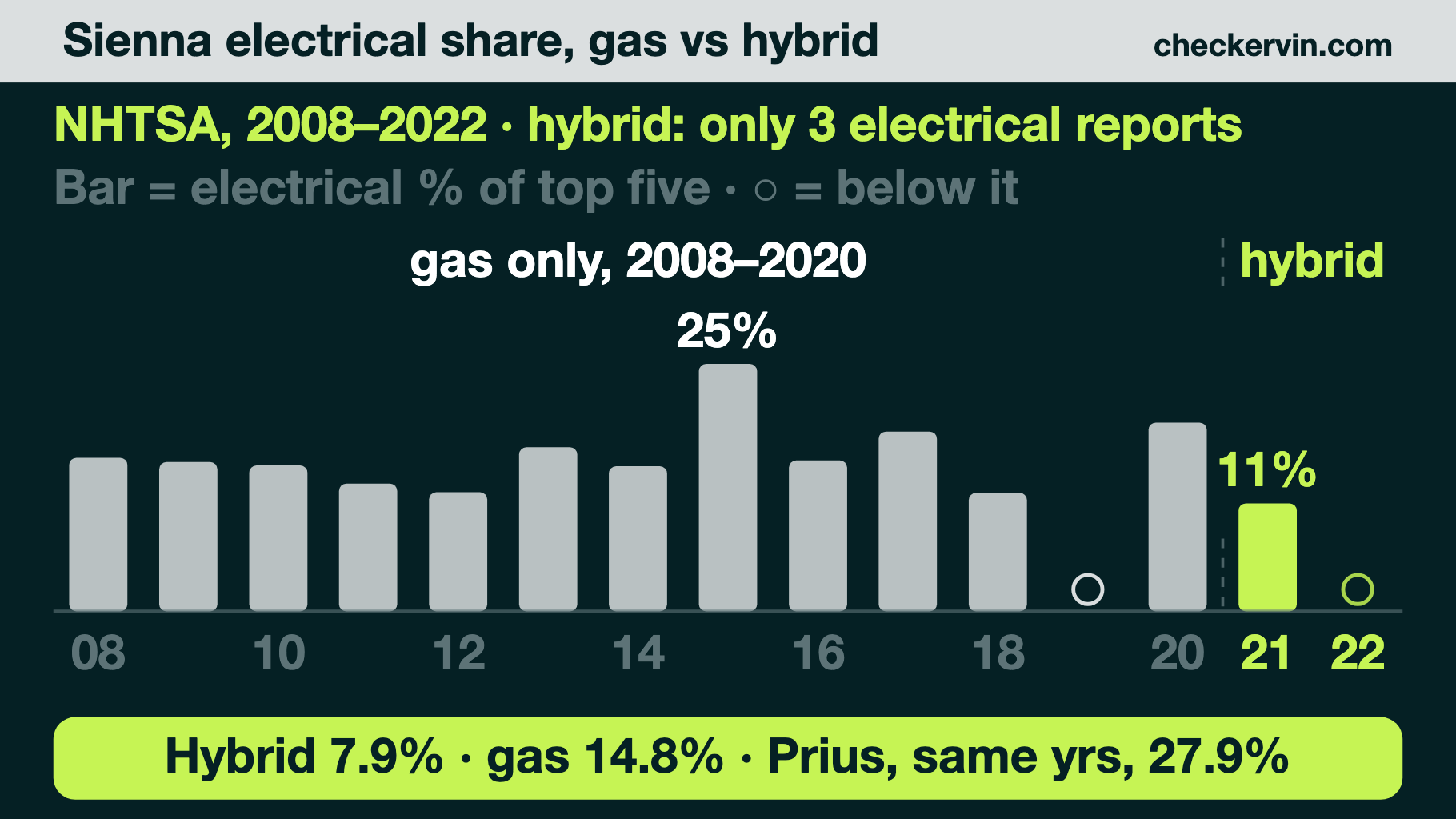 Bar chart of Sienna electrical complaint share, gas versus hybrid years