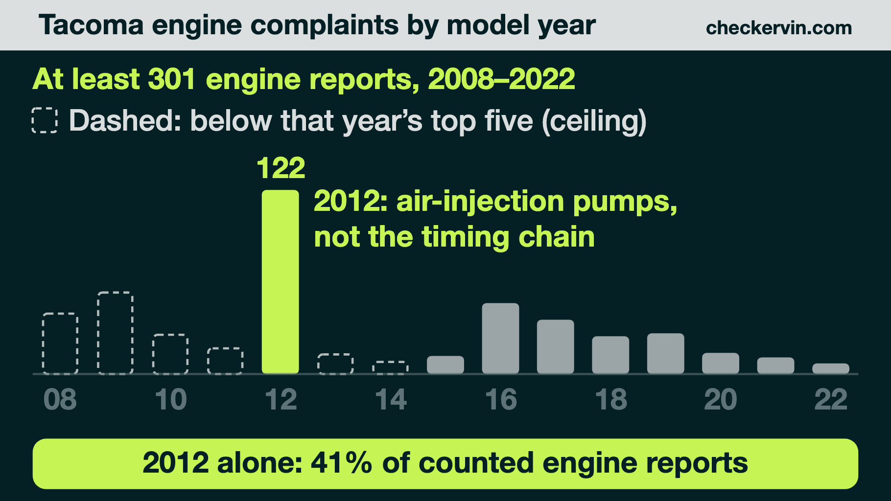 Bar chart of Tacoma engine complaints by year, 2012 spike highlighted