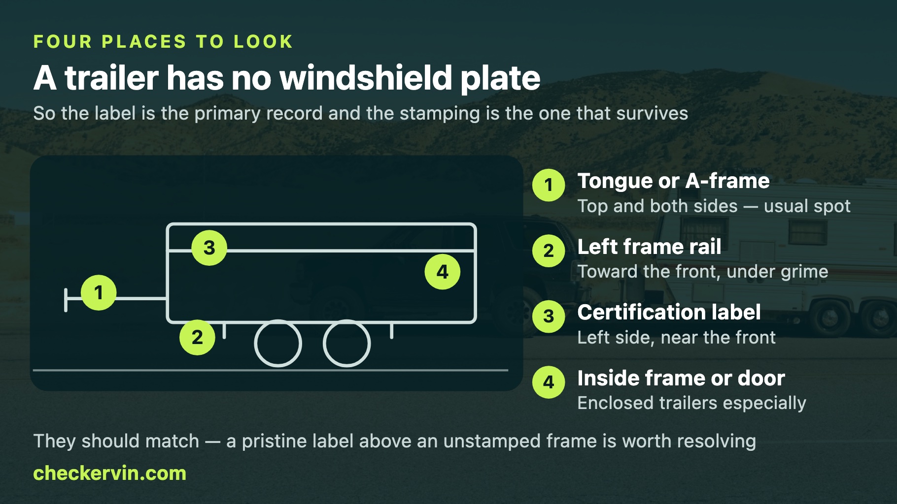 Trailer side-view diagram numbering four VIN locations: tongue, frame rail, label and inside frame