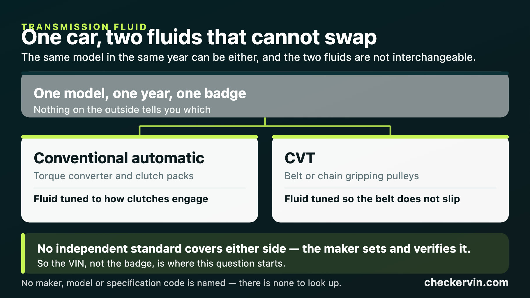 One vehicle model splitting into two transmission variants that require completely different and non-interchangeable fluids