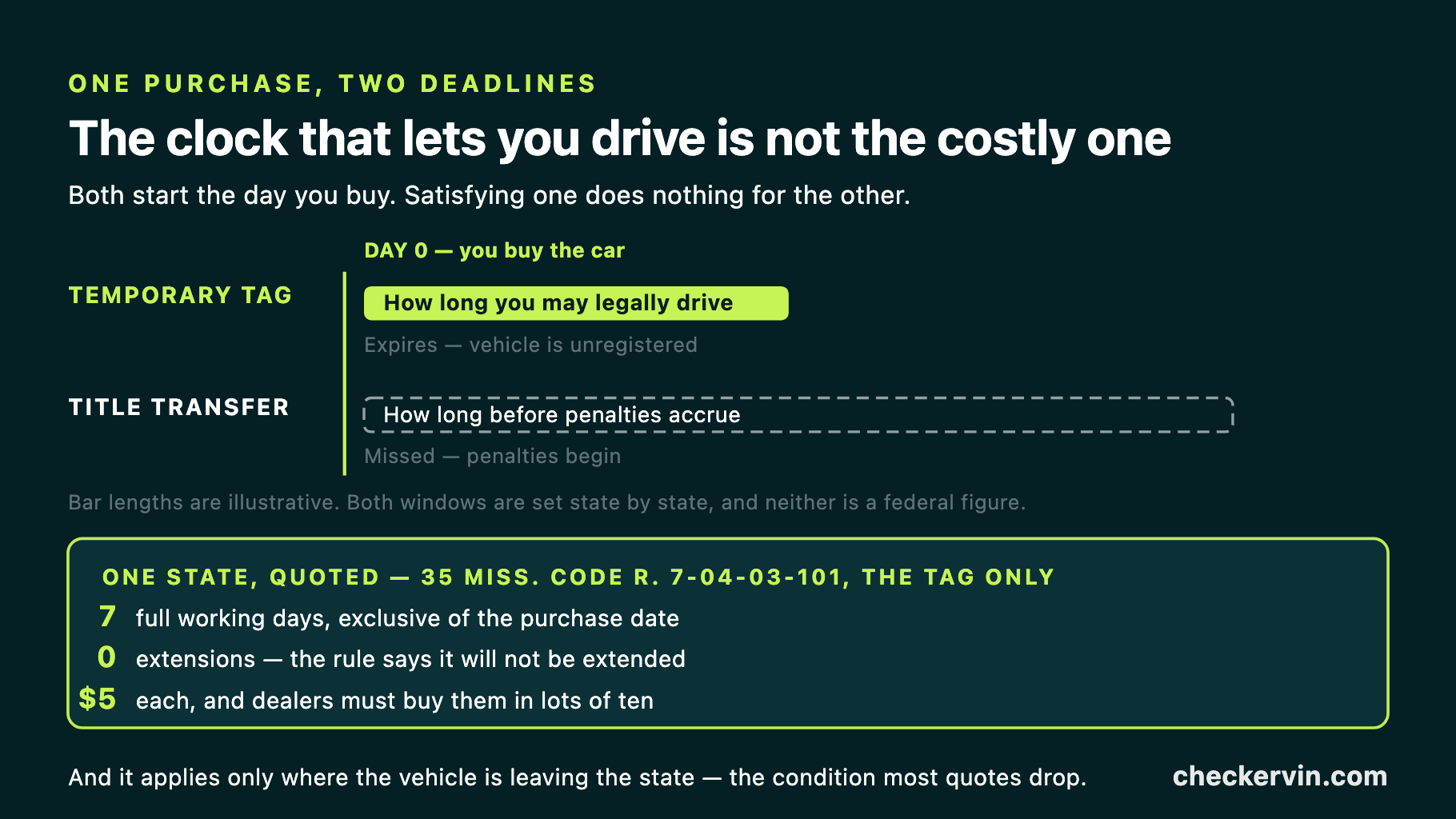 Two timelines from the day of purchase: the temporary tag window and the title transfer deadline.