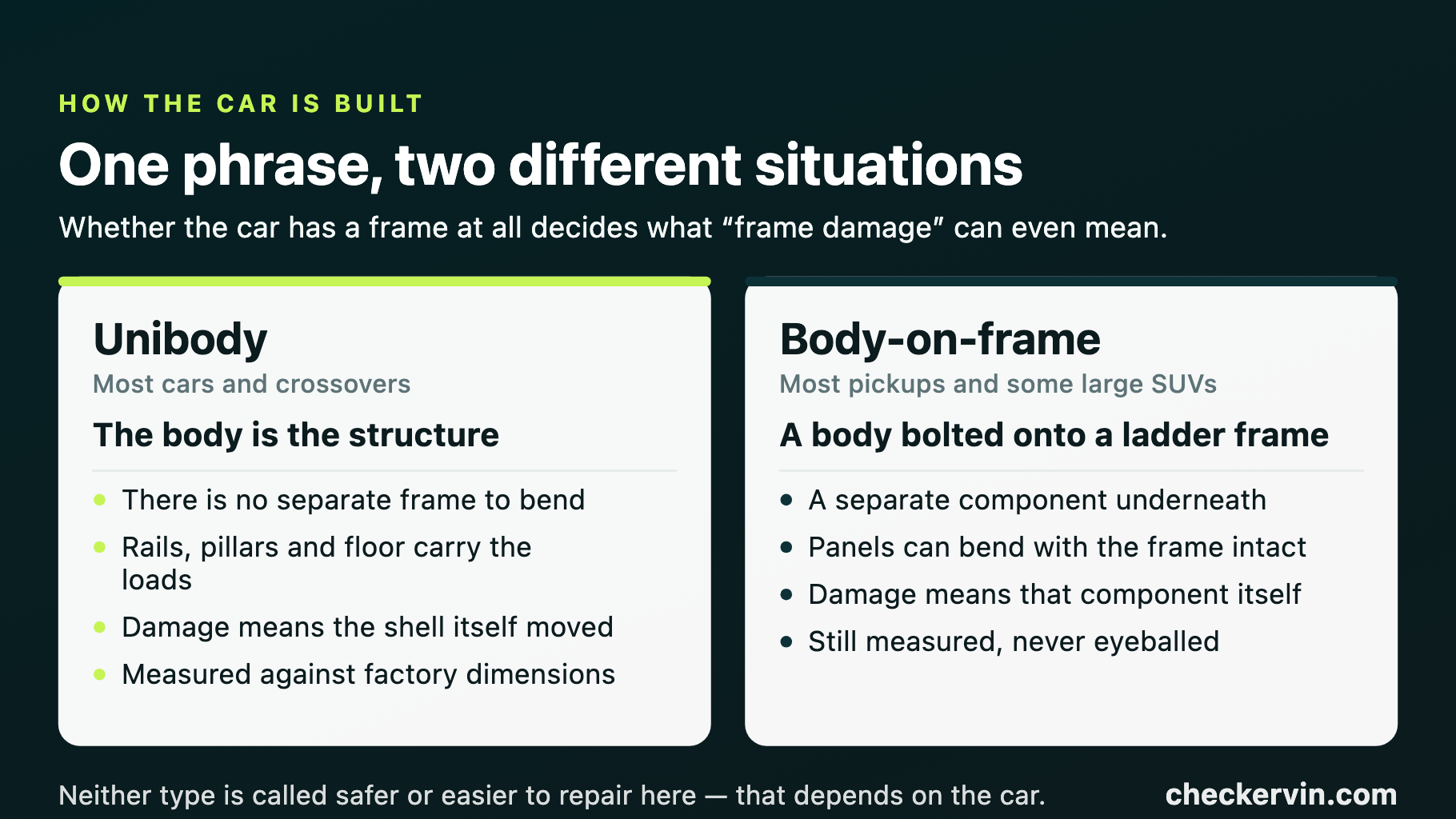 Two cards contrasting unibody construction, where the body is the structure, with body-on-frame construction, where a body is bolted to a separate ladder frame