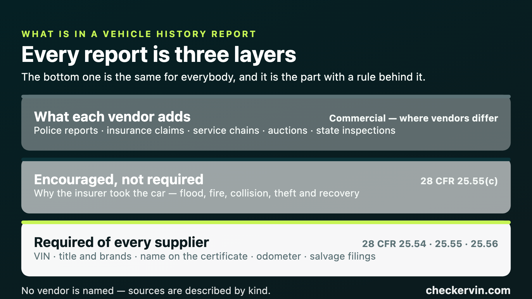 Three stacked layers showing mandated data underneath every vehicle history report, optional data above it, and vendor-added sources on top