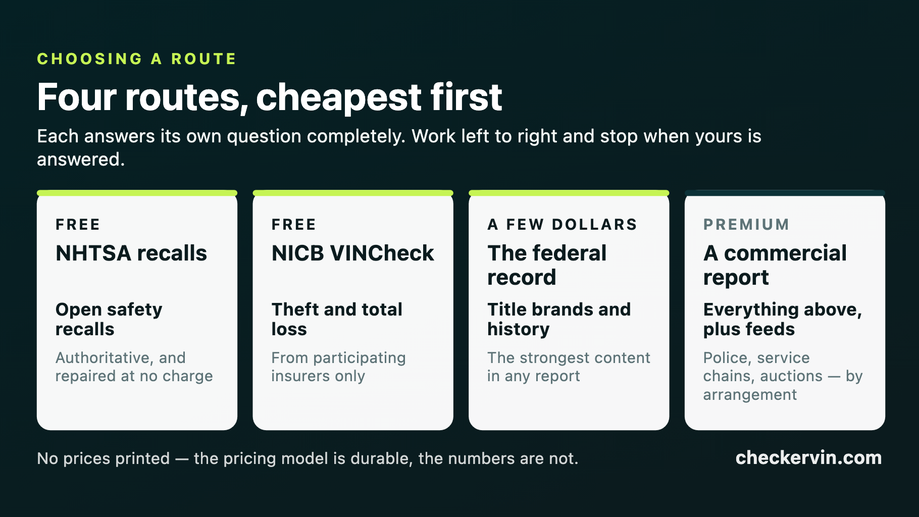 Four routes to vehicle history information ordered from free to premium, with what each one answers