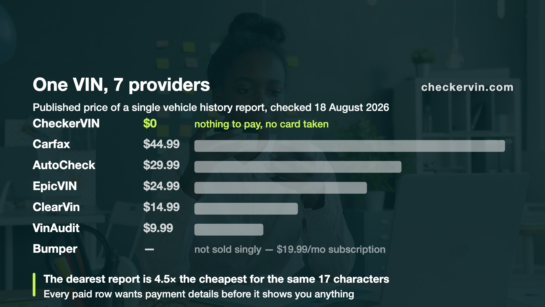 Bar chart comparing single-report VIN check prices by provider against zero