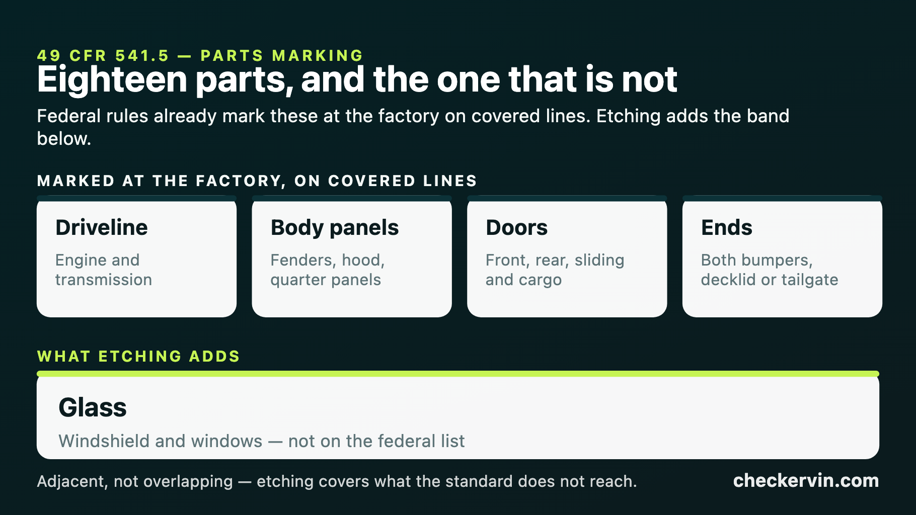 A diagram contrasting the eighteen major parts federal rules already mark with the VIN against the glass that dealer etching covers