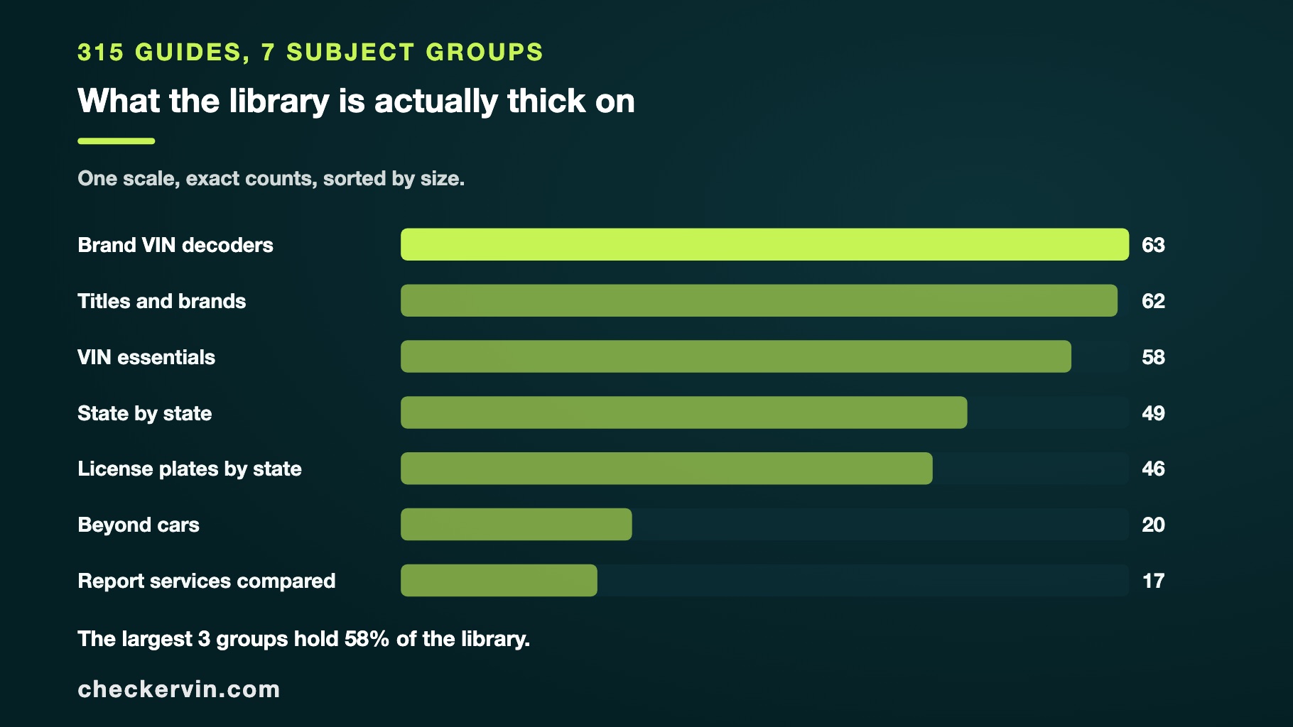 Bar chart of guide counts across seven subject groups in the CheckerVIN library.