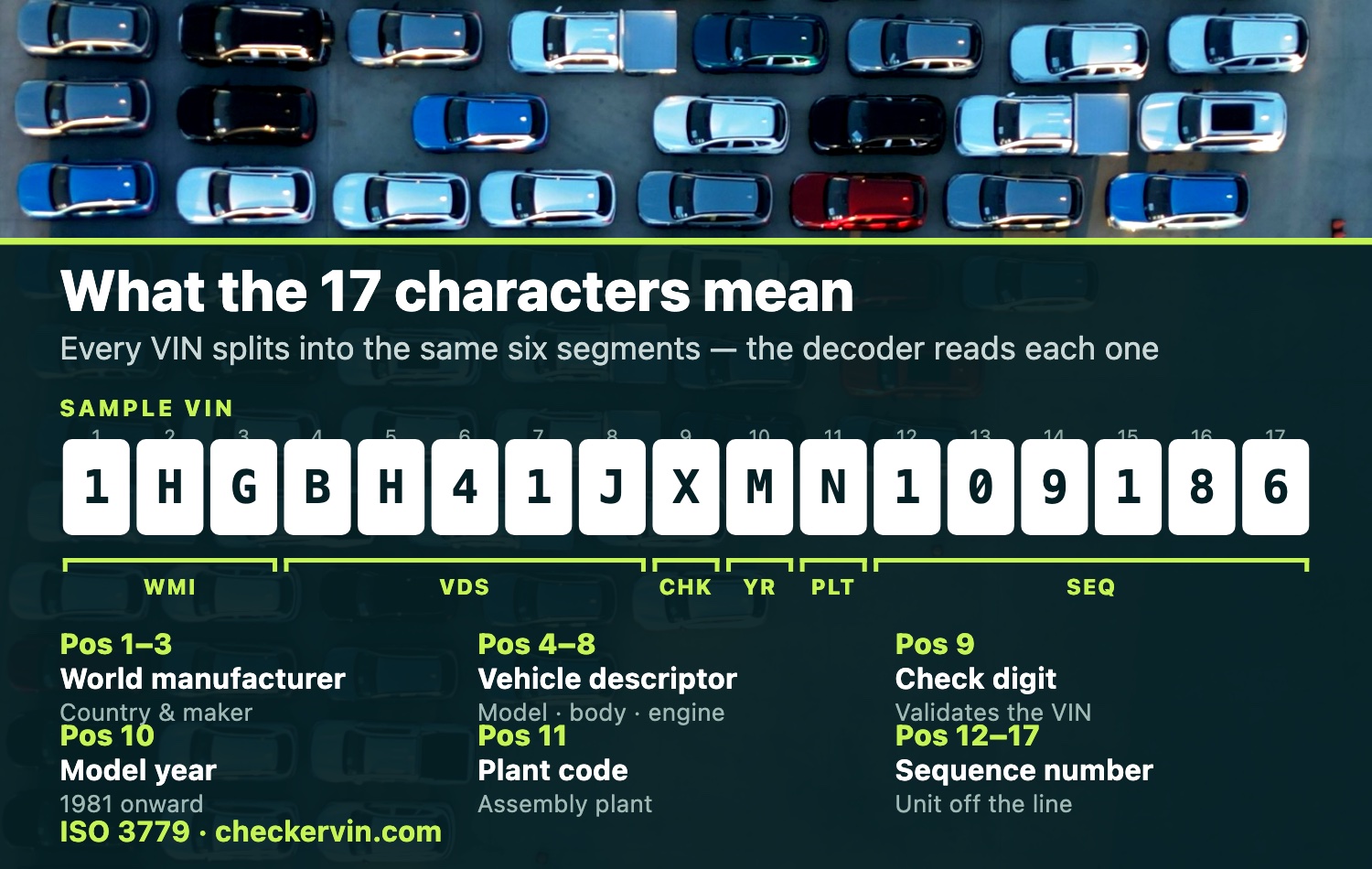Diagram splitting a 17-character VIN into its six labeled ISO 3779 segments