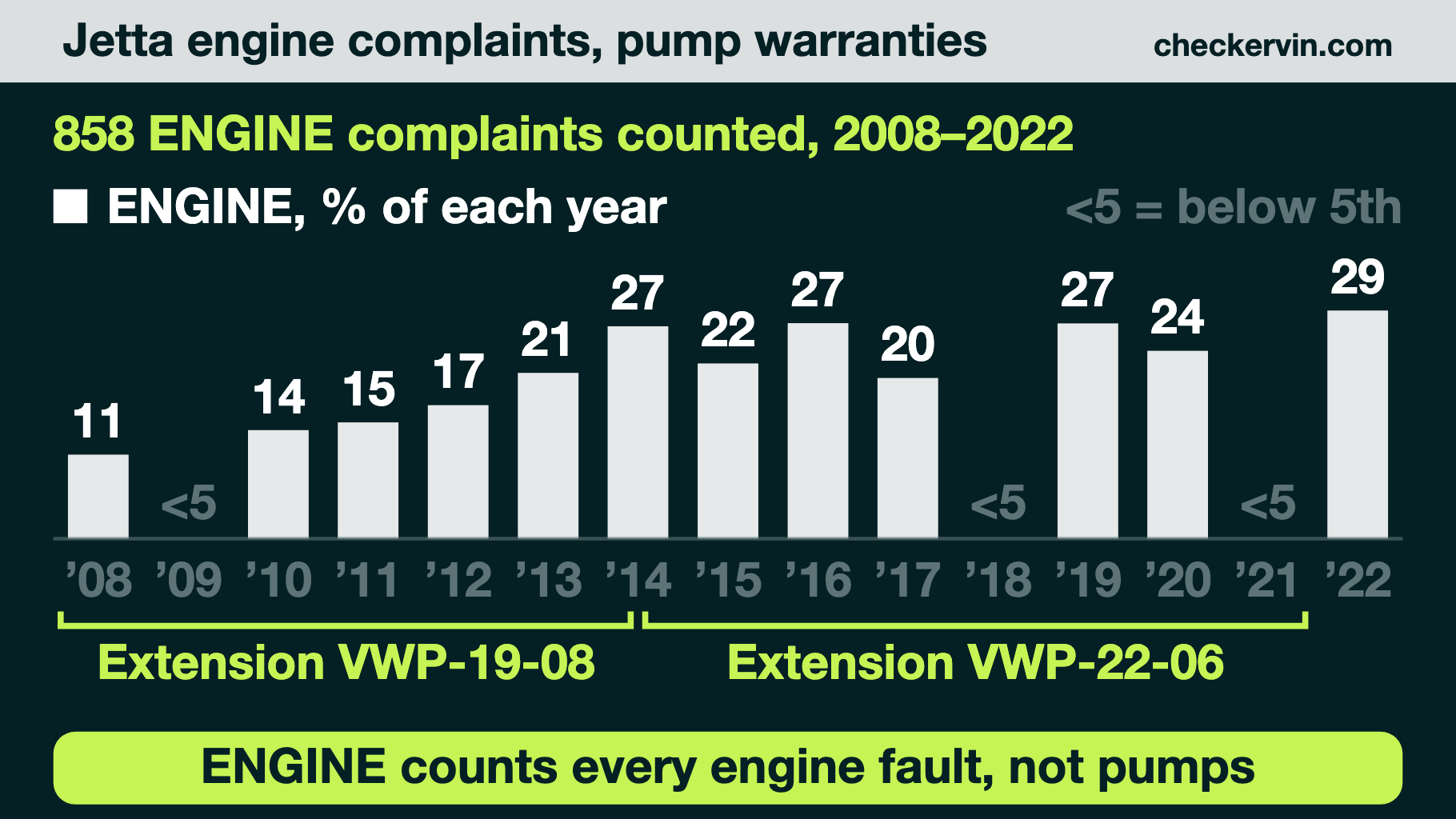 Bar chart of Jetta engine complaint share by year with warranty spans