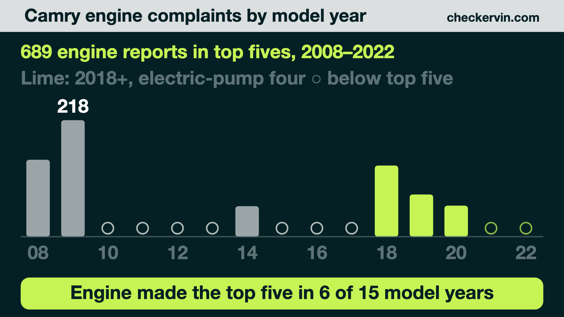 Bar chart of Camry engine complaints by model year, 2008–2022