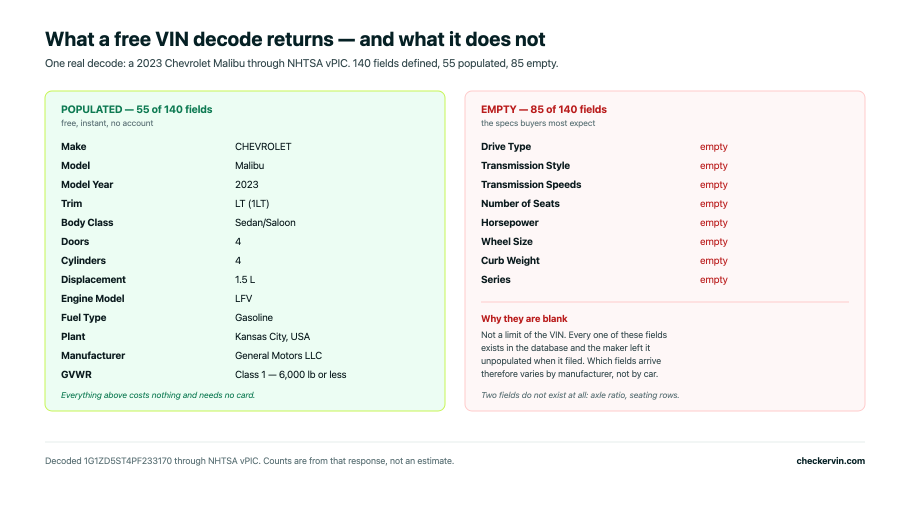 A real VIN decode returning 55 populated fields and 85 empty ones, listed side by side