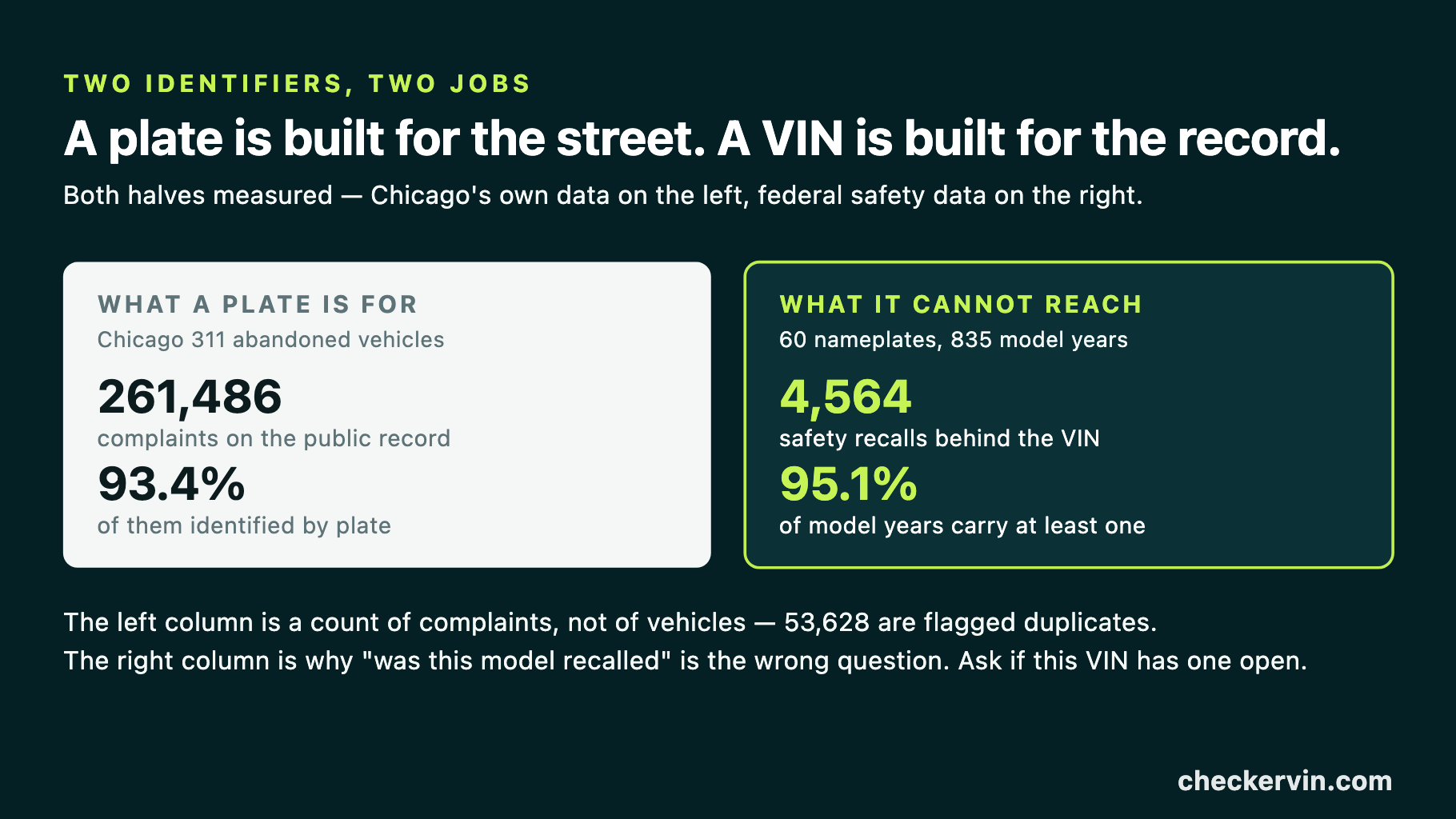 Two columns comparing Chicago plate-indexed complaints against recall counts behind the VIN.