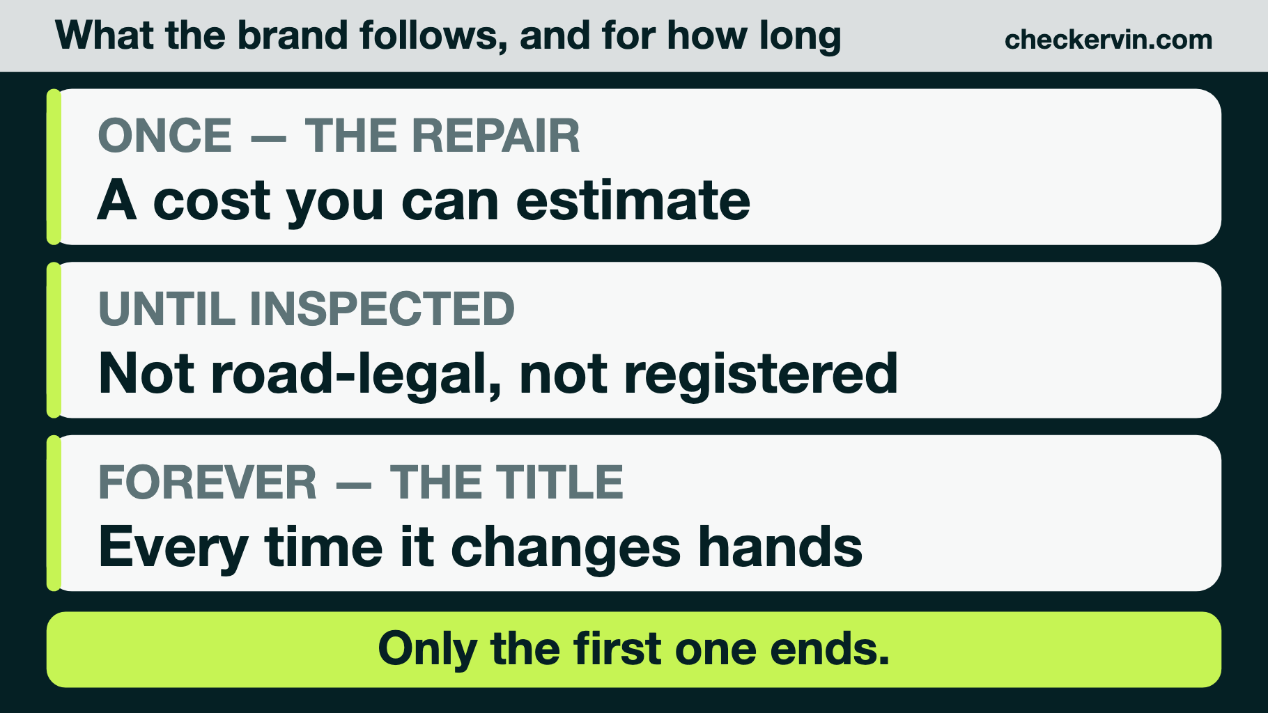Three rows showing what the total-loss brand changes: the title permanently, registration until inspected, and resale value for the life of the vehicle