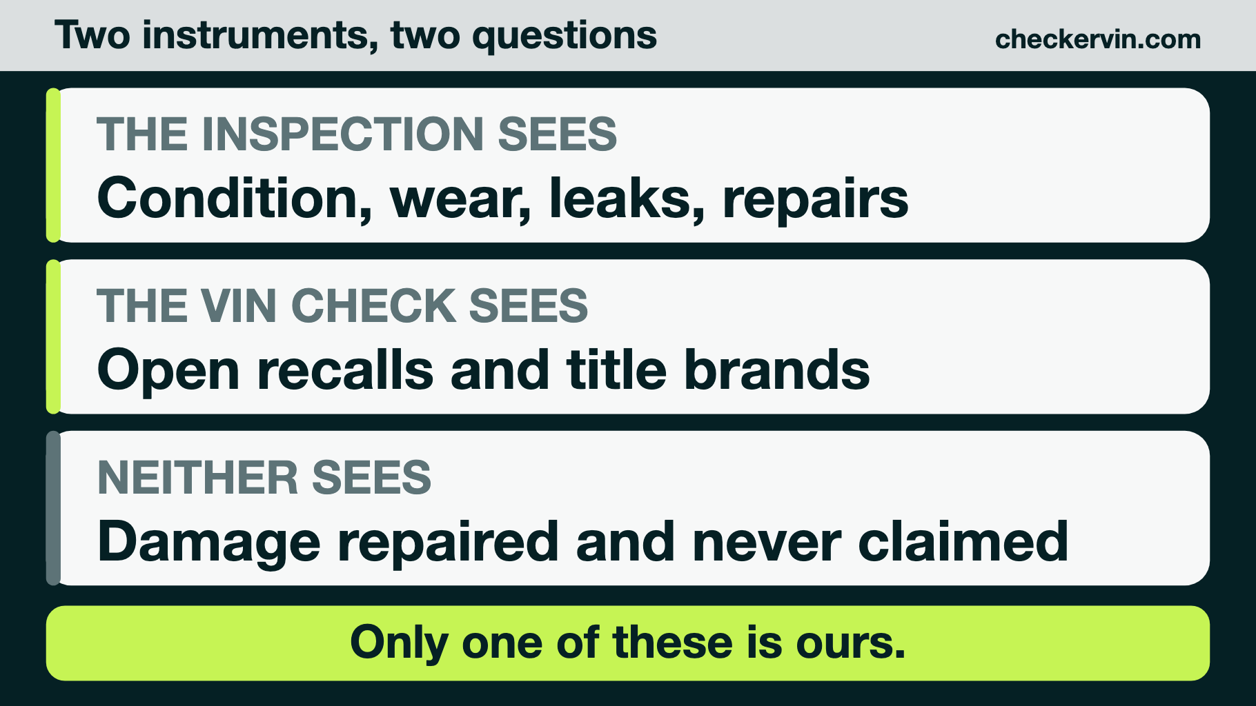 Three rows: the inspection sees condition, wear, leaks and repairs; the VIN check sees open recalls and title brands; neither sees damage repaired and never claimed