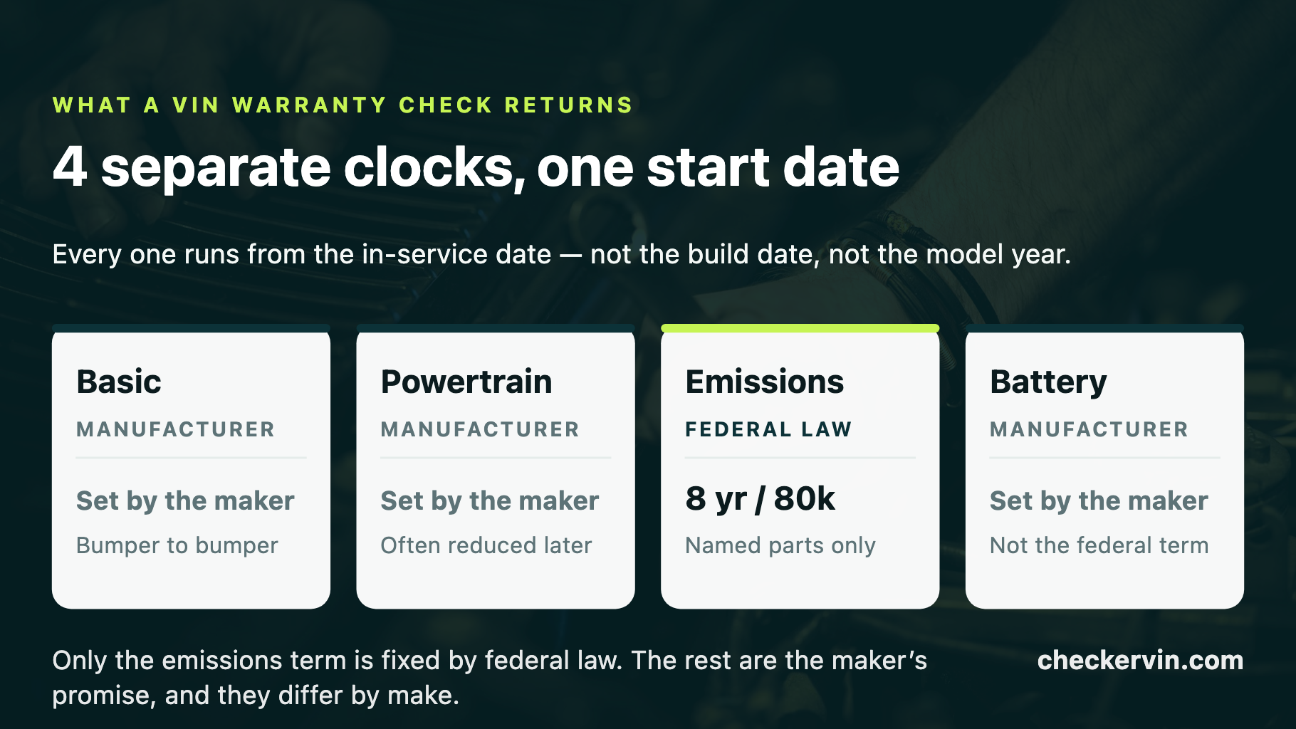 Four cards comparing basic, powertrain, federal emissions and traction battery warranty coverage and who sets each term