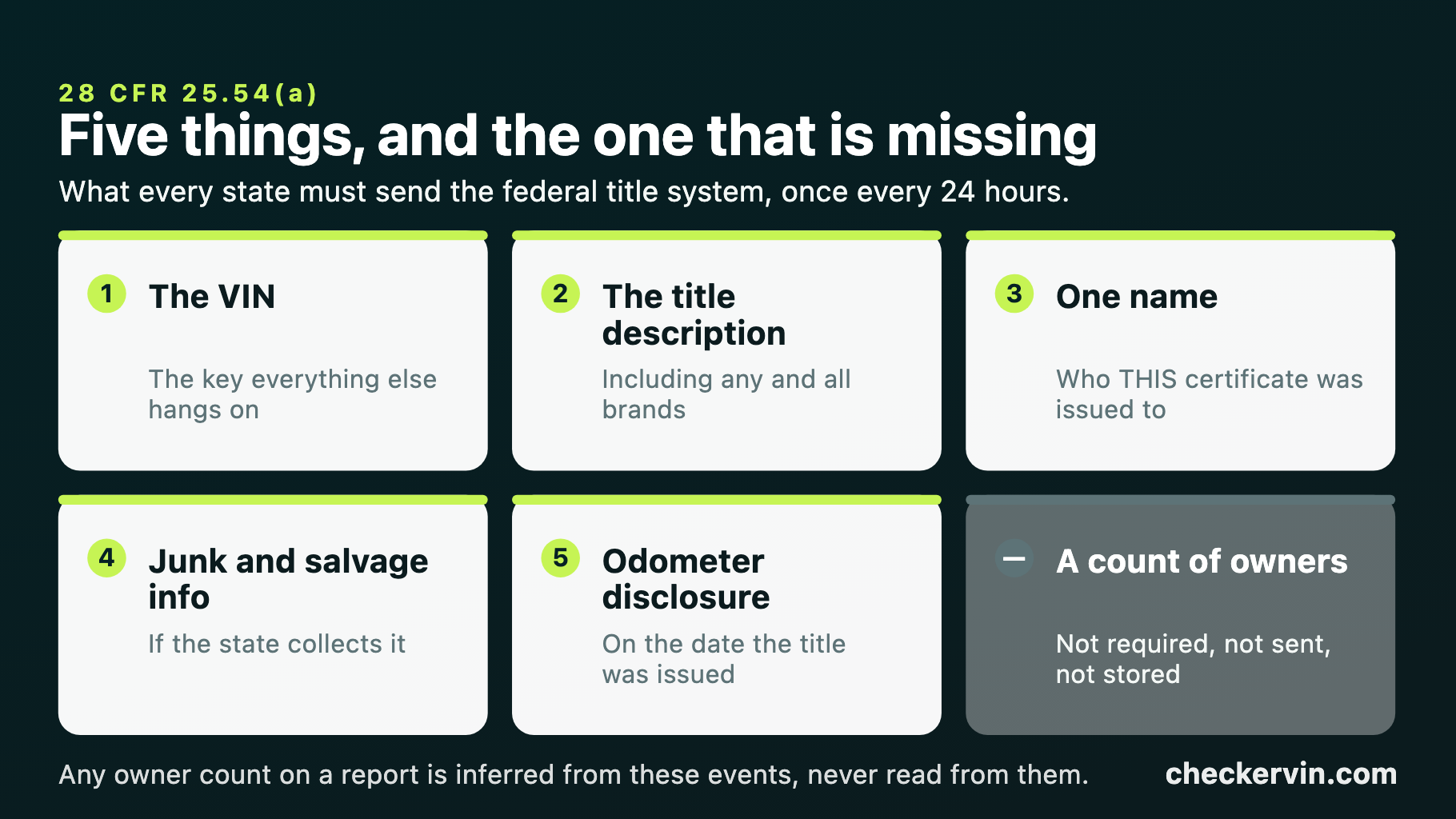 Five cards listing the data states must send to the federal vehicle title system, none of which is a count of owners