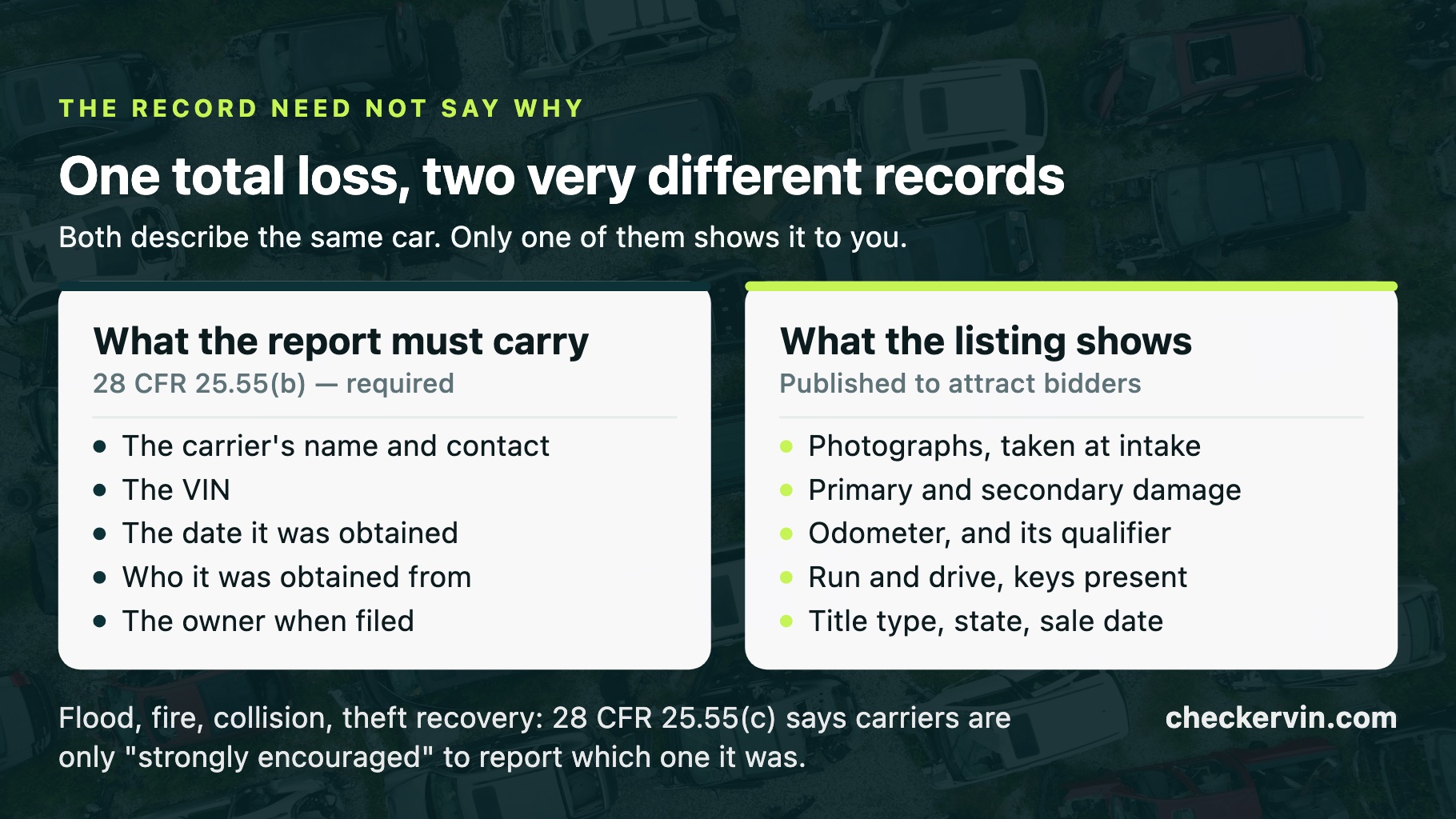 Two columns comparing the five fields an insurance carrier's federal total-loss report must contain against the fields a salvage auction lot listing shows