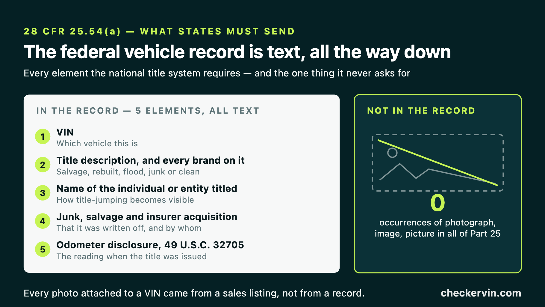 The five data elements states must send NMVTIS, beside an empty frame showing zero photo mentions.