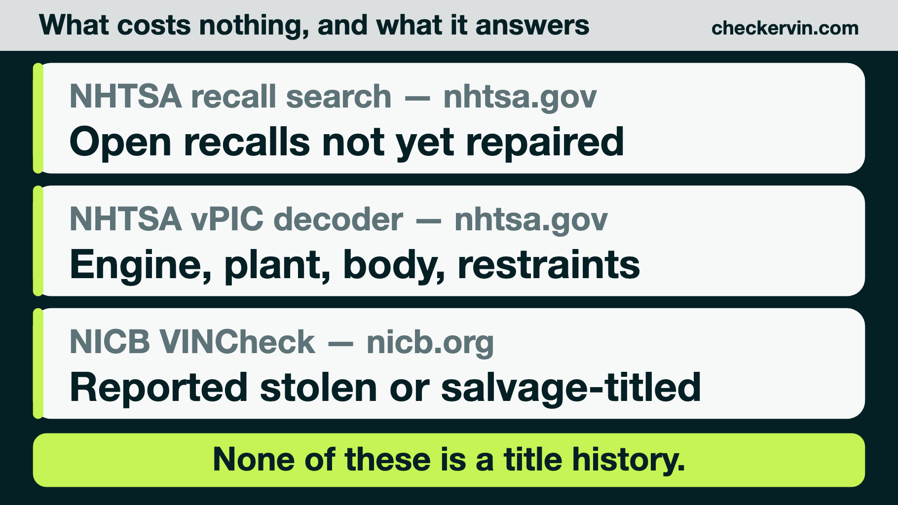 Three rows listing NHTSA recall search, the NHTSA vPIC decoder and NICB VINCheck with what each one answers, and a band stating that none of them is a title history