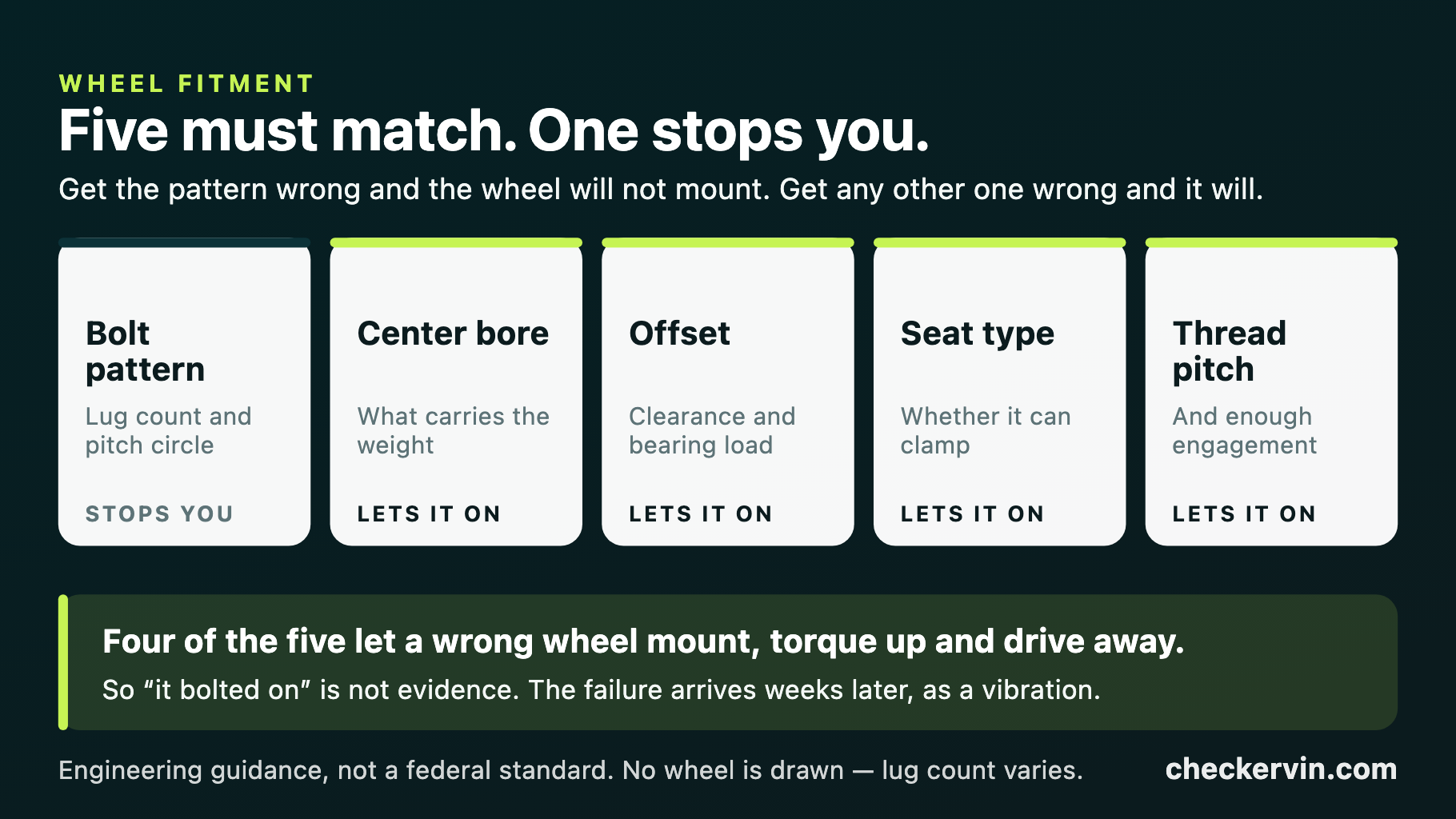 Five wheel fitment checks — bolt pattern, center bore, offset, seat type and thread pitch — with only the first commonly checked