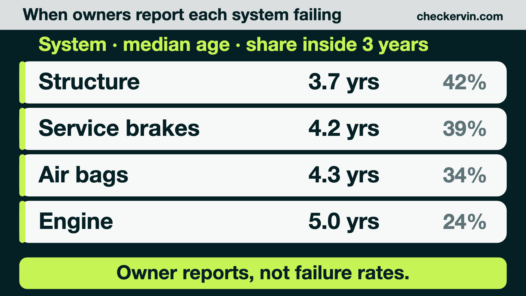Four rows showing the median age at which owners report each system failing — structure 3.7 years, service brakes 4.2, air bags 4.3, engine 5.0 — with the share of complaints filed inside three years