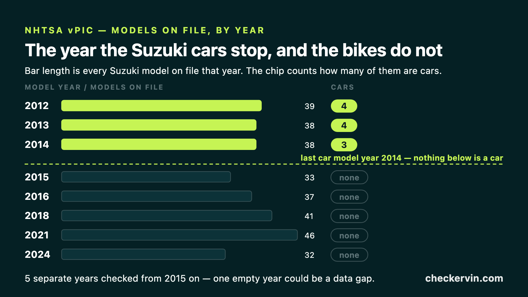 Bar chart of Suzuki models on file with NHTSA by year, with car counts falling to none.