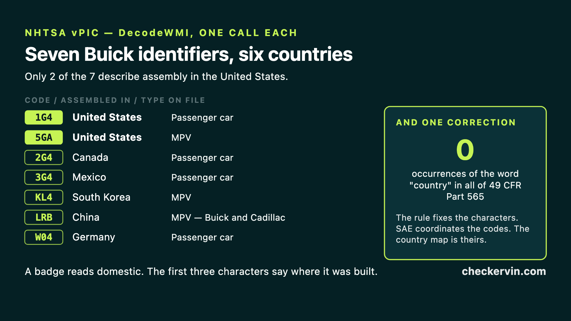 Seven Buick manufacturer identifiers listed against their assembly countries and vehicle types.
