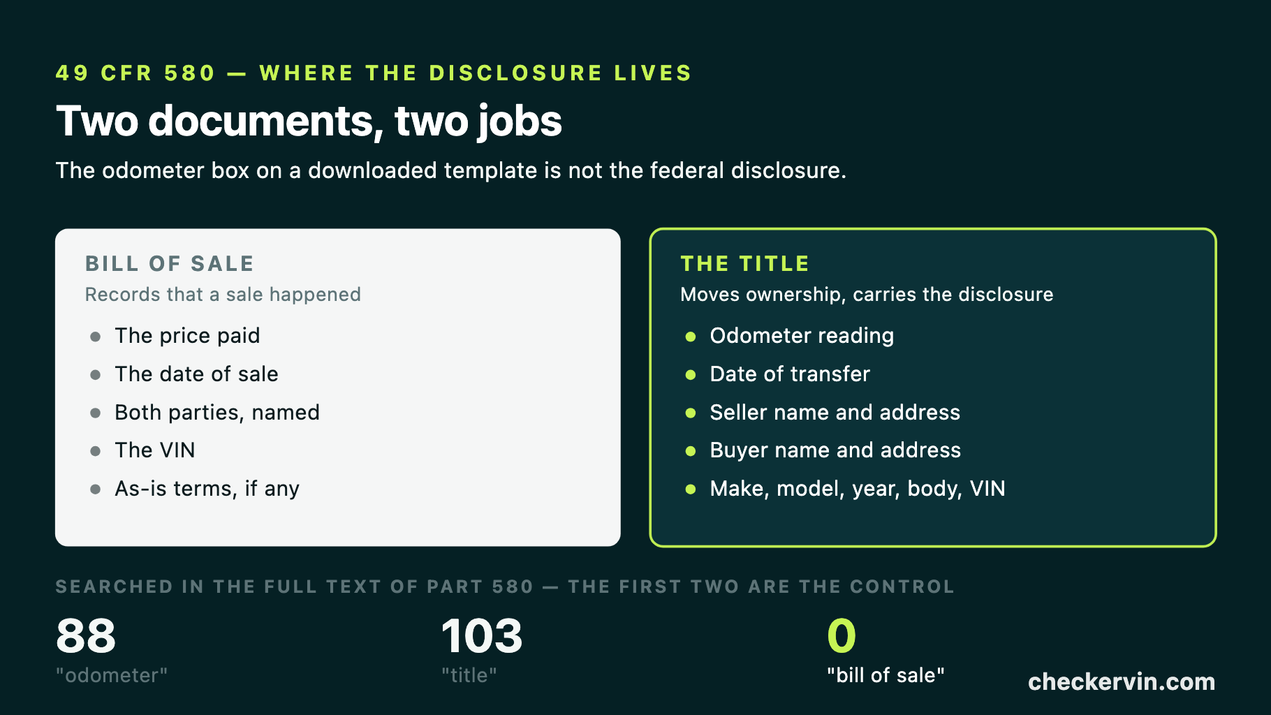 Two cards contrasting what a bill of sale records with what the vehicle title carries.