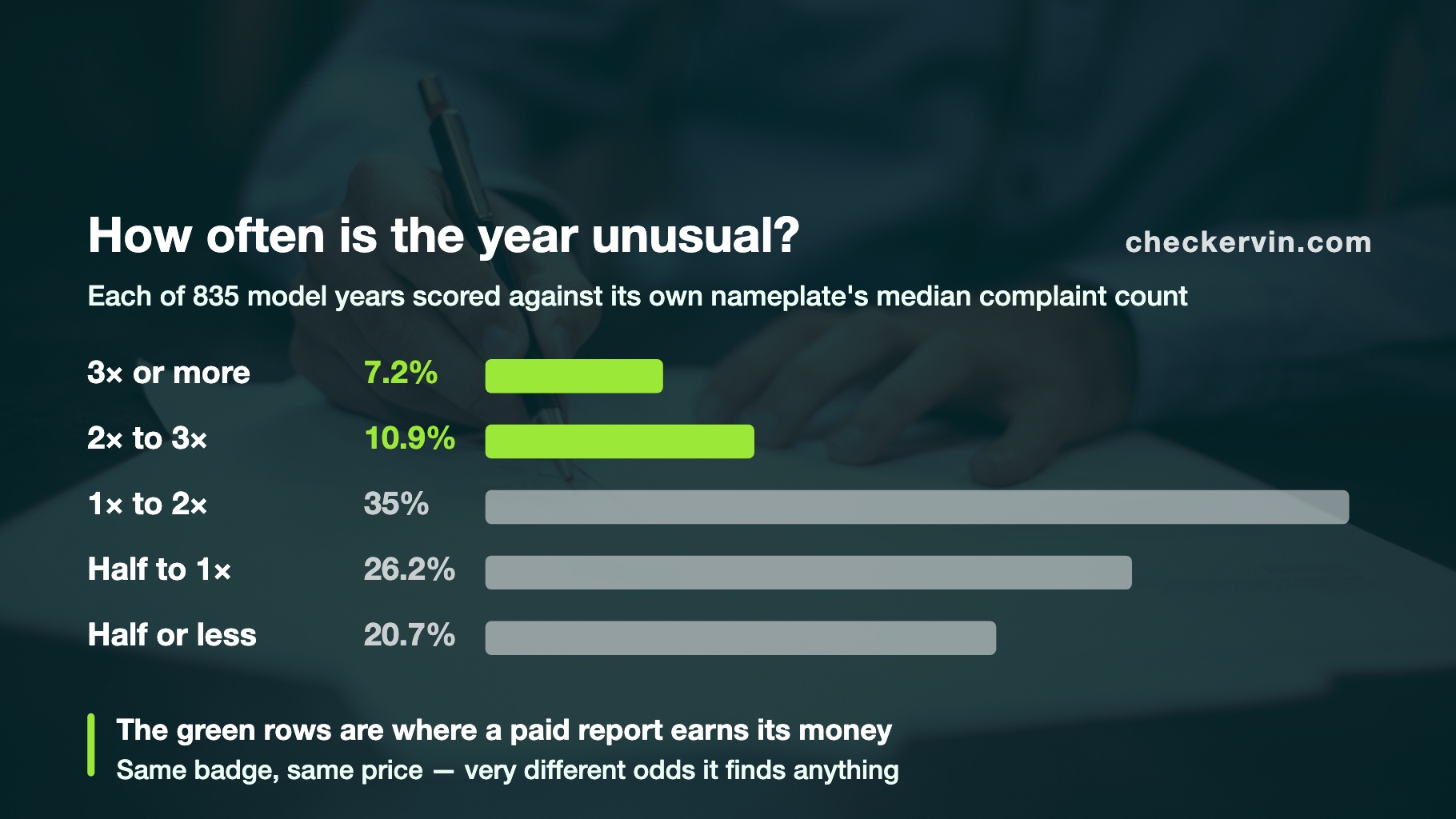 Bar chart of scored model years grouped by how far complaint counts run above or below each nameplate's own median.