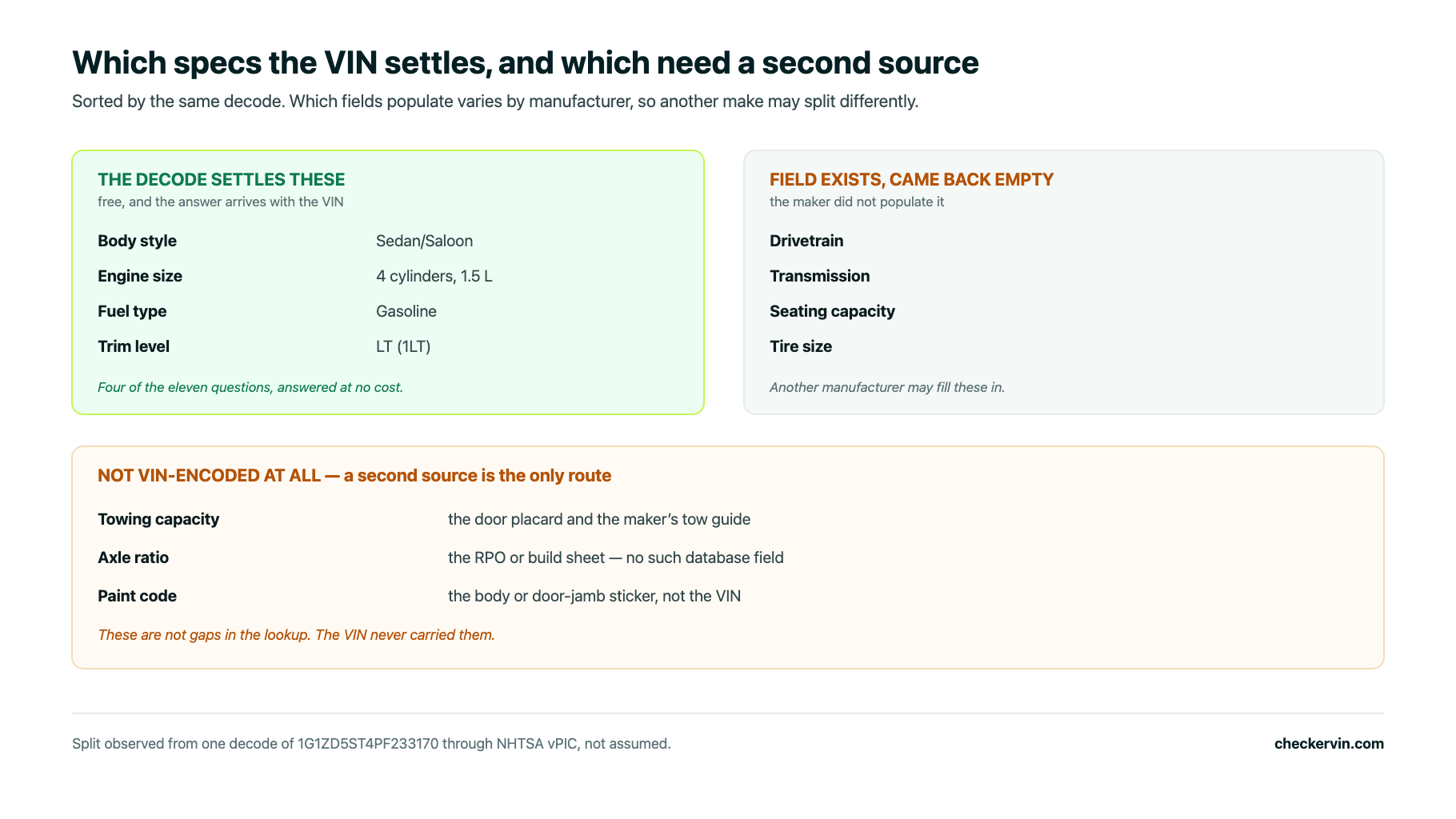Eleven vehicle spec questions sorted by whether a VIN decode settles them or needs another source