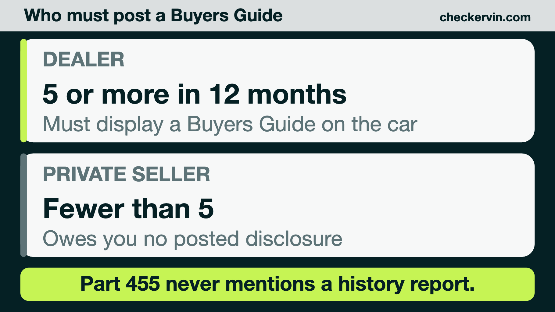 Two rows comparing a dealer, defined as five or more used vehicles offered in twelve months and required to display a Buyers Guide, against a private seller who owes no posted disclosure